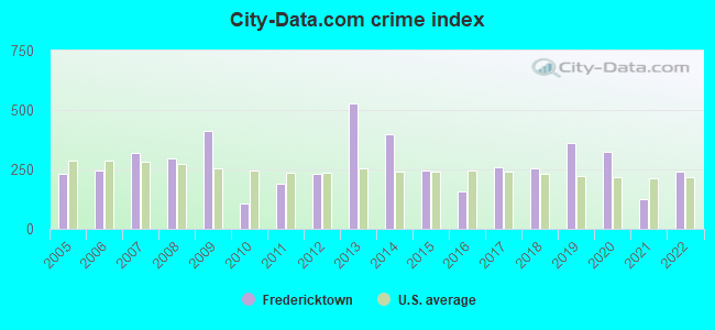 City-data.com crime index in Fredericktown, MO