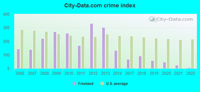 City-data.com crime index in Freeland, PA