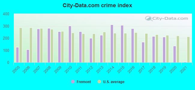 City-Data.com crime index