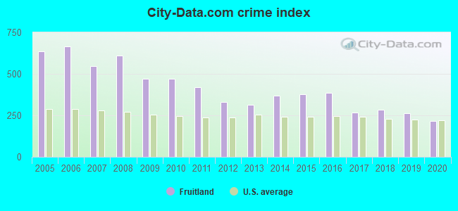 City-Data.com crime index