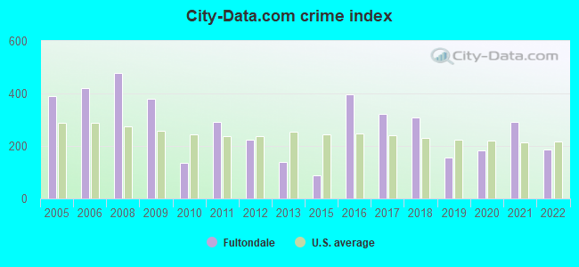 City-data.com crime index in Fultondale, AL