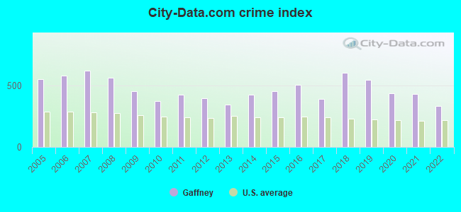 City-data.com crime index in Gaffney, SC