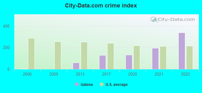 City-data.com crime index in Galena, MO