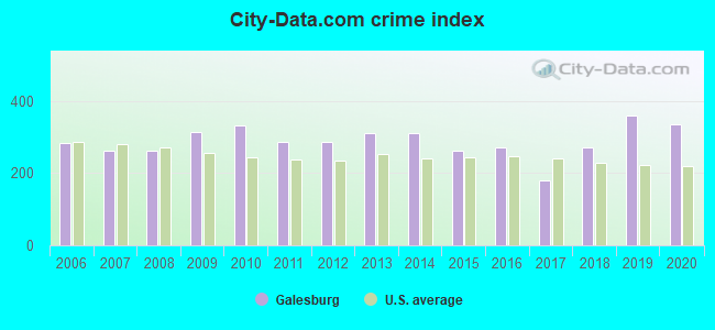 City-data.com crime index in Galesburg, IL