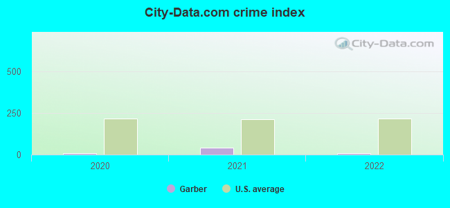 City-data.com crime index in Garber, OK