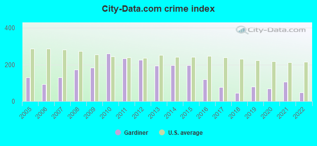 City-data.com crime index in Gardiner, ME