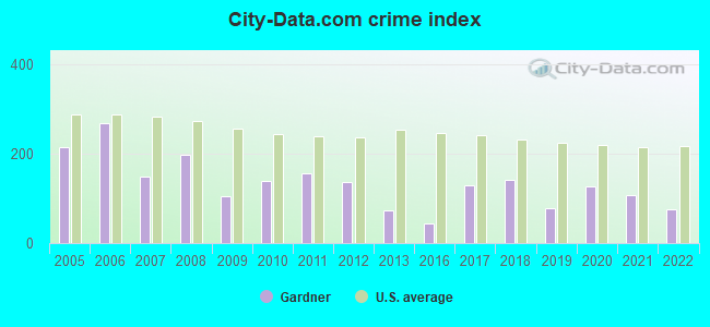 City-data.com crime index in Gardner, KS