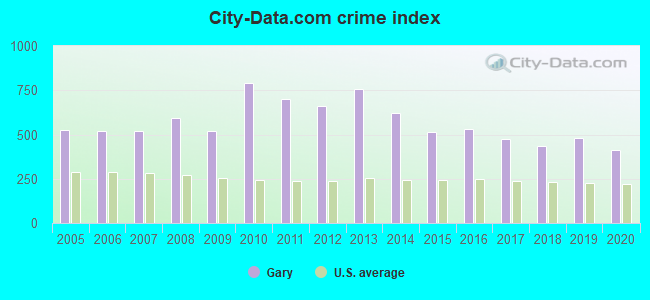 City-data.com crime index in Gary, IN