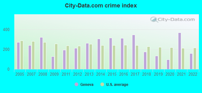 City-Data.com crime index