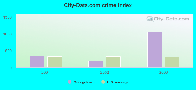 City-Data.com crime index