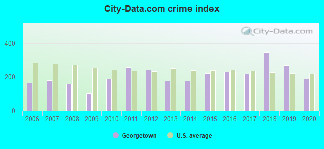 City-Data.com crime index