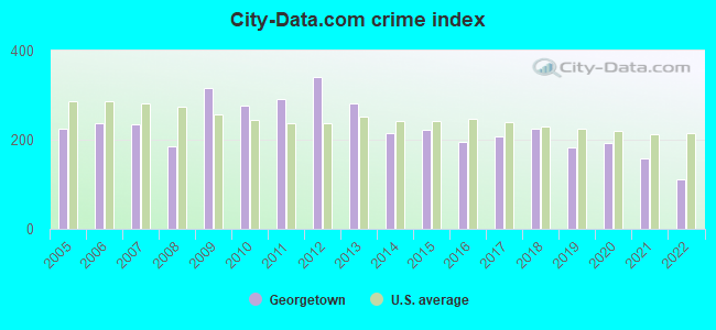 City-data.com crime index in Georgetown, KY