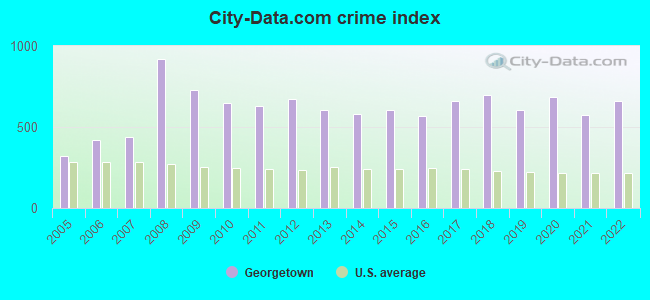 City-data.com crime index in Georgetown, SC