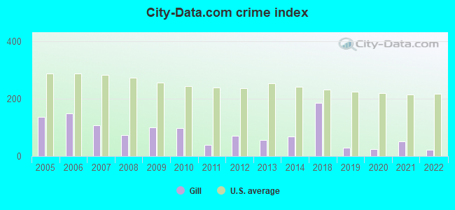 City-data.com crime index in Gill, MA