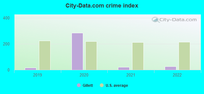 City-data.com crime index in Gillett, AR
