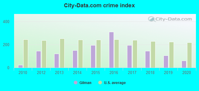 City-Data.com crime index