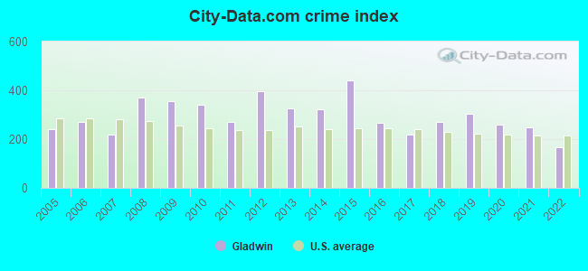 City-data.com crime index in Gladwin, MI