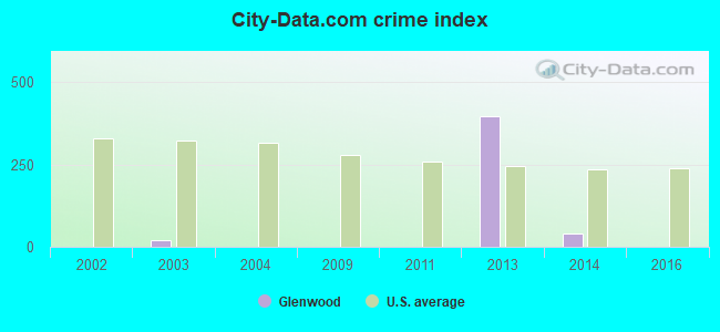 City-data.com crime index in Glenwood, GA