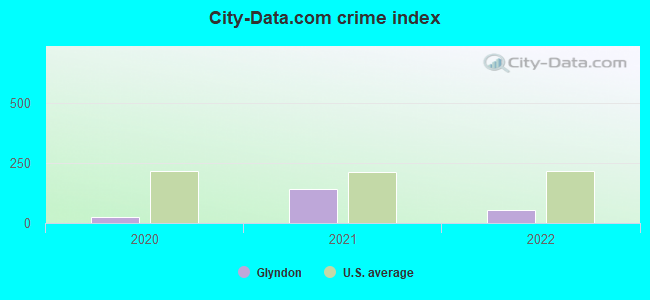 City-data.com crime index in Glyndon, MN