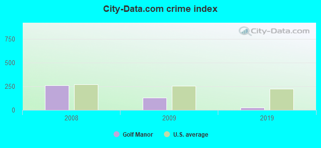 City-data.com crime index in Golf Manor, OH