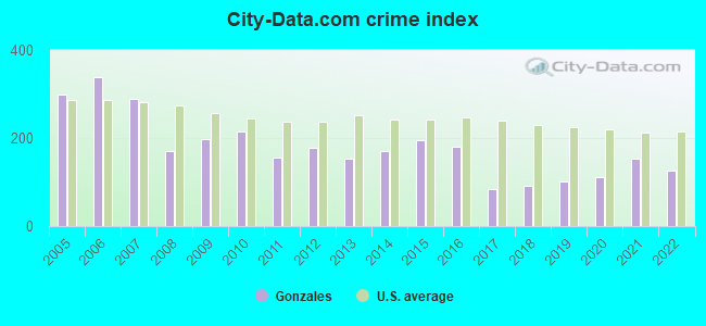 City-data.com crime index in Gonzales, CA