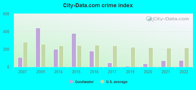 City-data.com crime index in Goodwater, AL