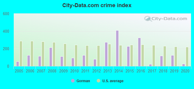 City-data.com crime index in Gorman, TX