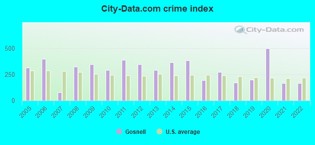 City-Data.com crime index