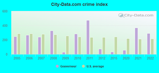 City-data.com crime index in Gouverneur, NY