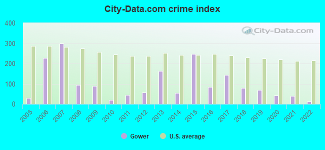 City-data.com crime index in Gower, MO