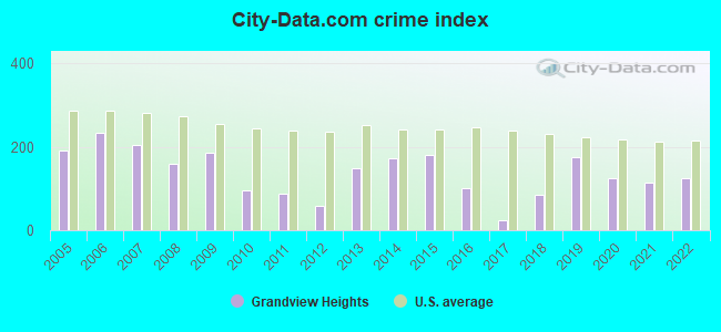 City-data.com crime index in Grandview Heights, OH
