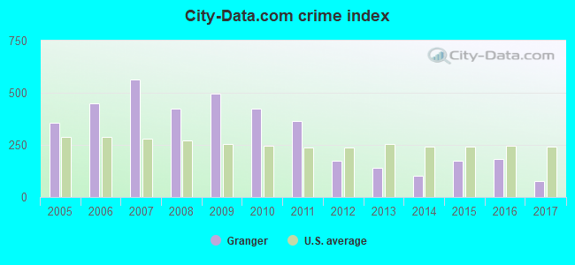 City-data.com crime index in Granger, WA