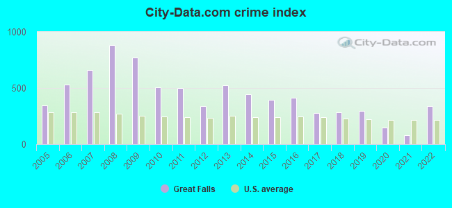 City-data.com crime index in Great Falls, SC