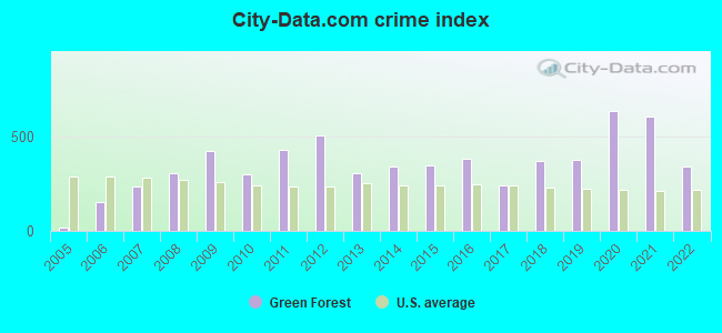 City-Data.com crime index