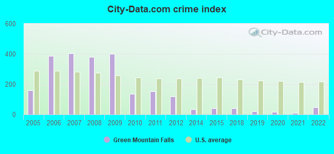 City-Data.com crime index