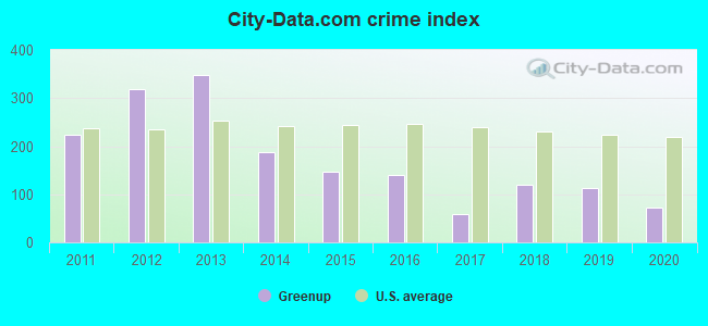City-data.com crime index in Greenup, IL