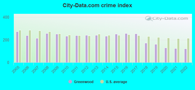 City-data.com crime index in Greenwood, IN