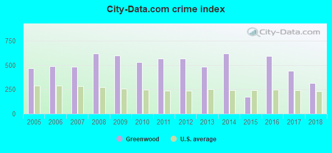 City-data.com crime index in Greenwood, MS