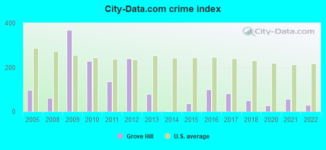City-data.com crime index in Grove Hill, AL