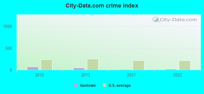 City-data.com crime index in Guntown, MS