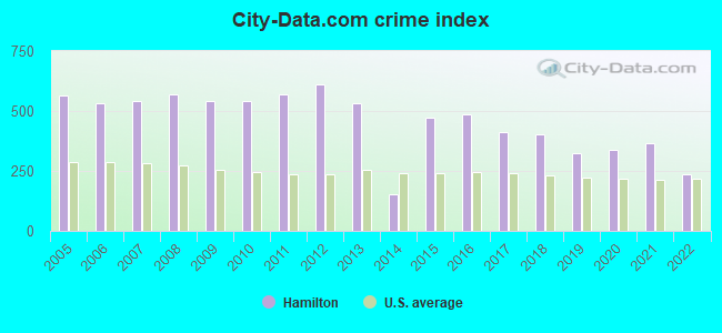 City-data.com crime index in Hamilton, OH
