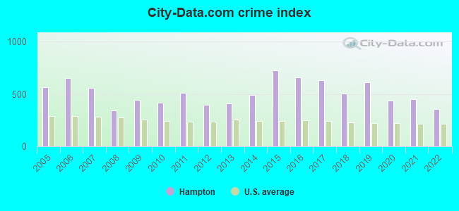 City-data.com crime index in Hampton, SC
