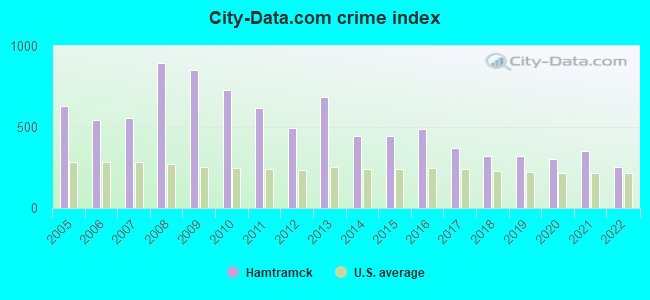 City-data.com crime index in Hamtramck, MI