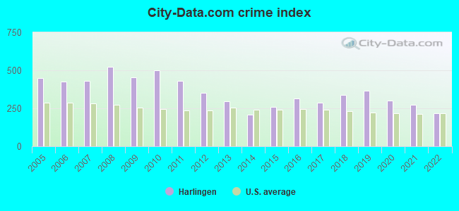 City-data.com crime index in Harlingen, TX