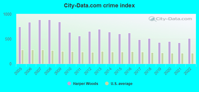 City-data.com crime index in Harper Woods, MI