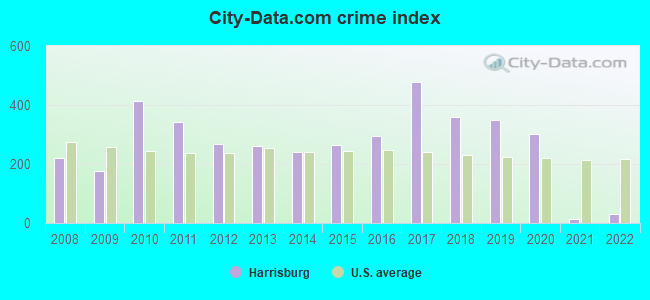 City-data.com crime index in Harrisburg, IL