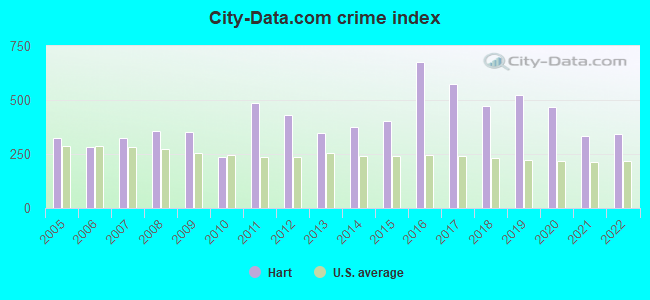 City-data.com crime index in Hart, MI