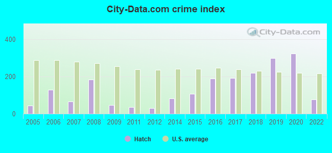 City-data.com crime index in Hatch, NM