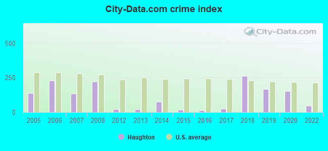 City-data.com crime index in Haughton, LA