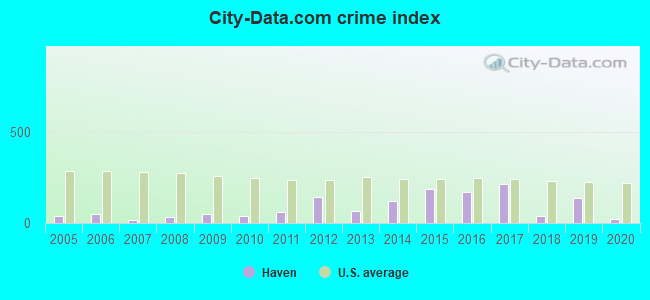 City-data.com crime index in Haven, KS